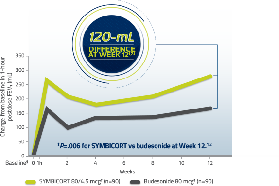 Change from baseline in 1-hour postdose FEV1 over 12 weeks